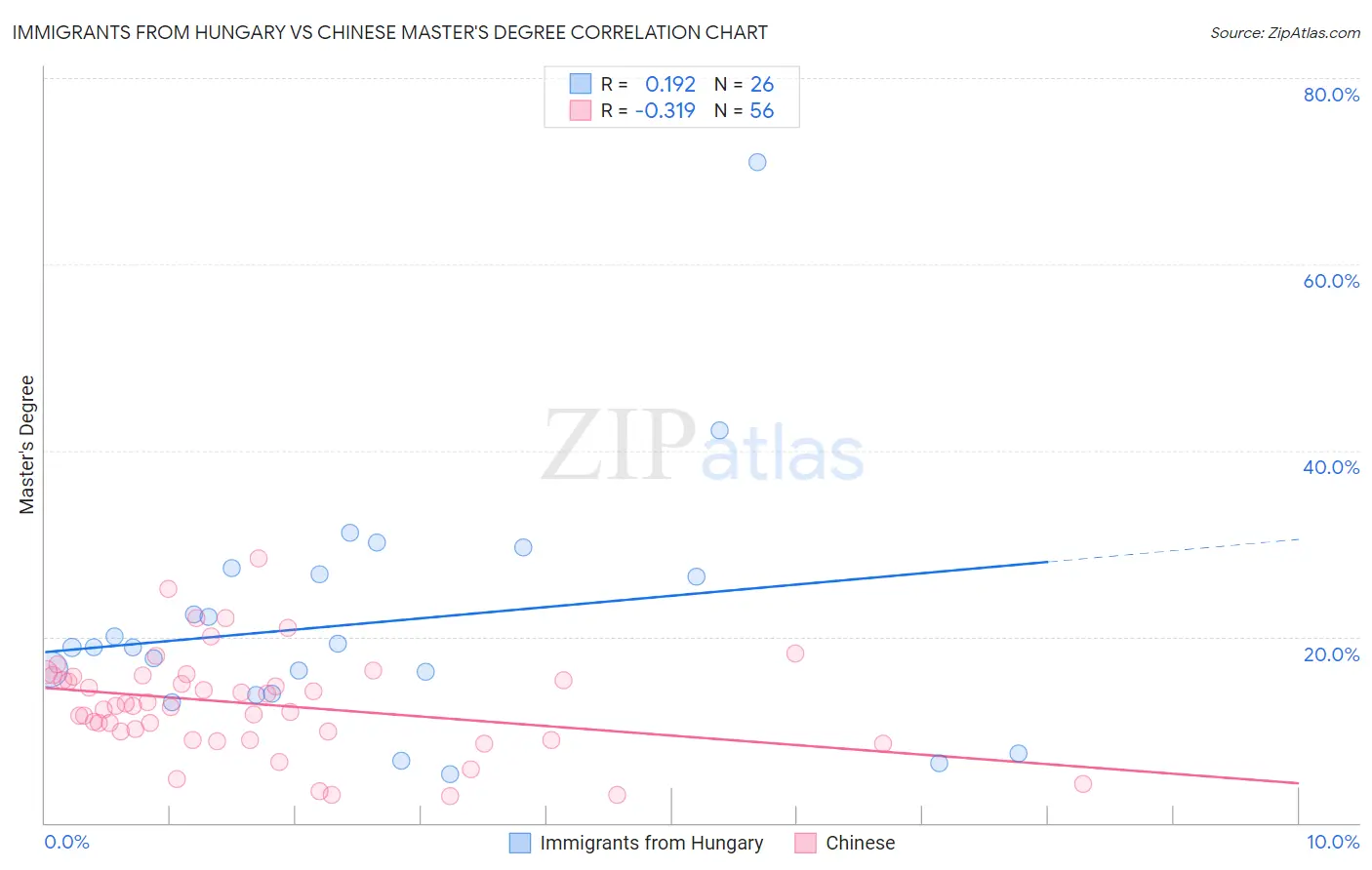 Immigrants from Hungary vs Chinese Master's Degree
