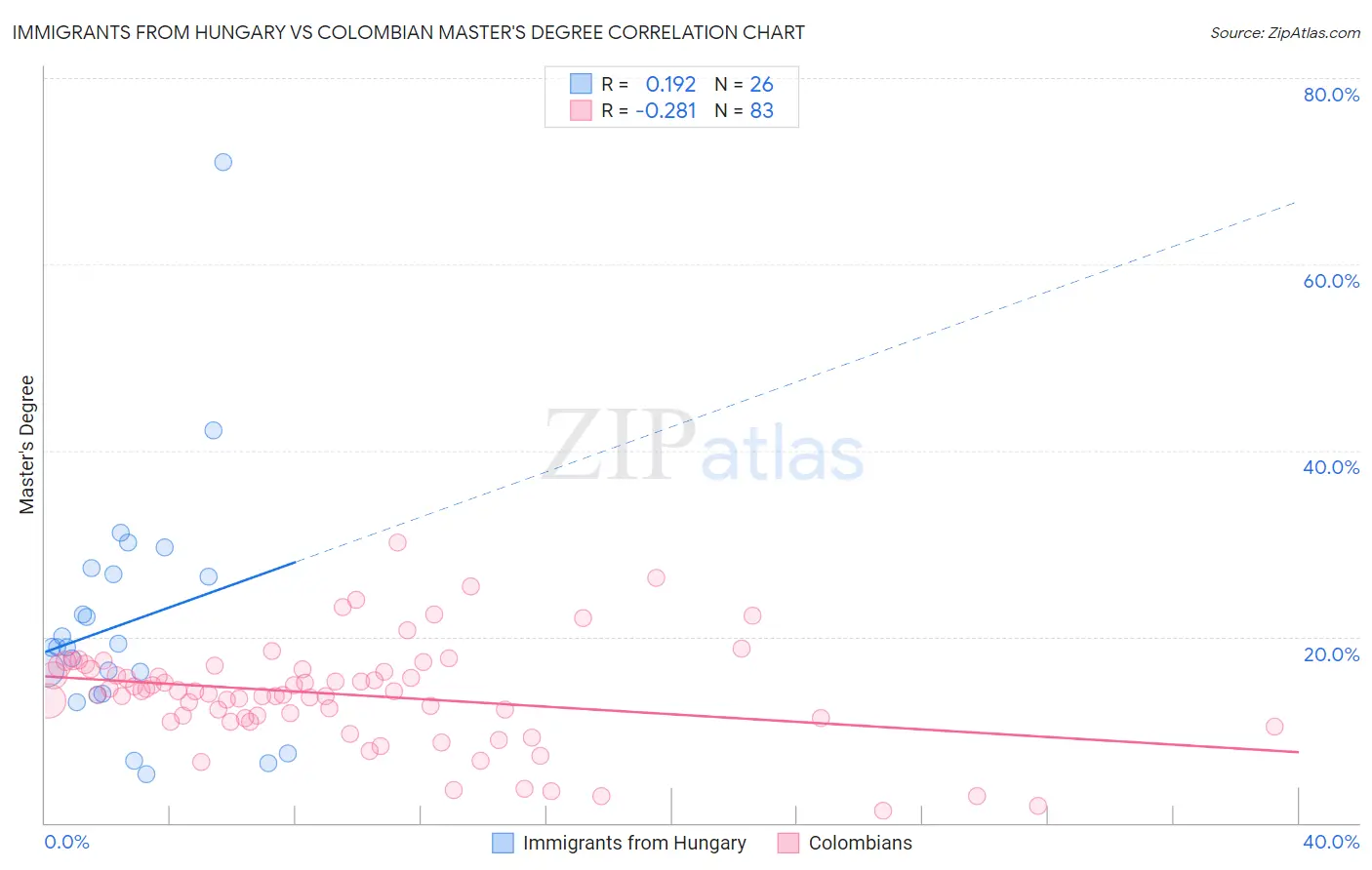 Immigrants from Hungary vs Colombian Master's Degree