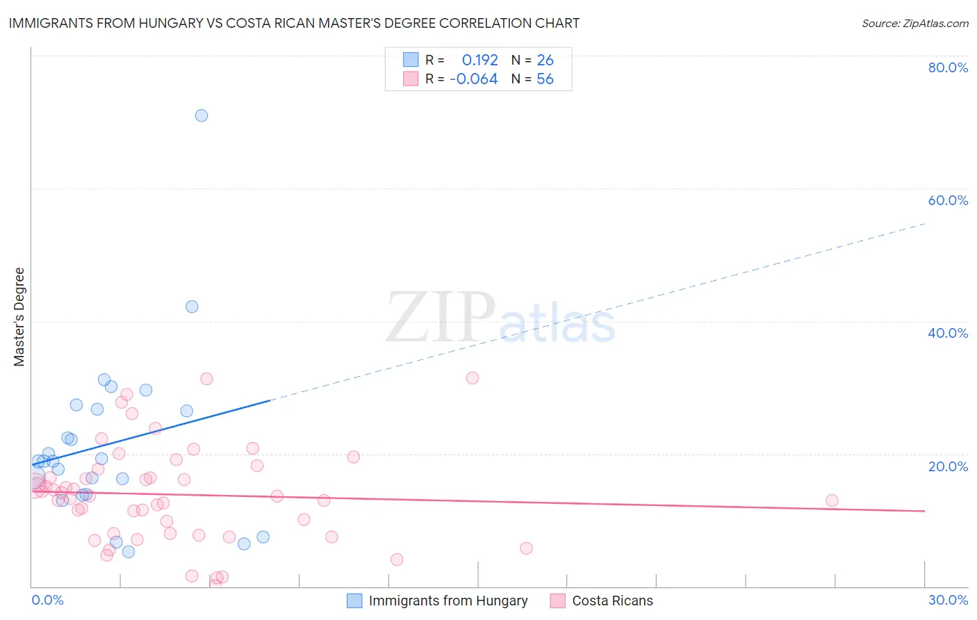 Immigrants from Hungary vs Costa Rican Master's Degree