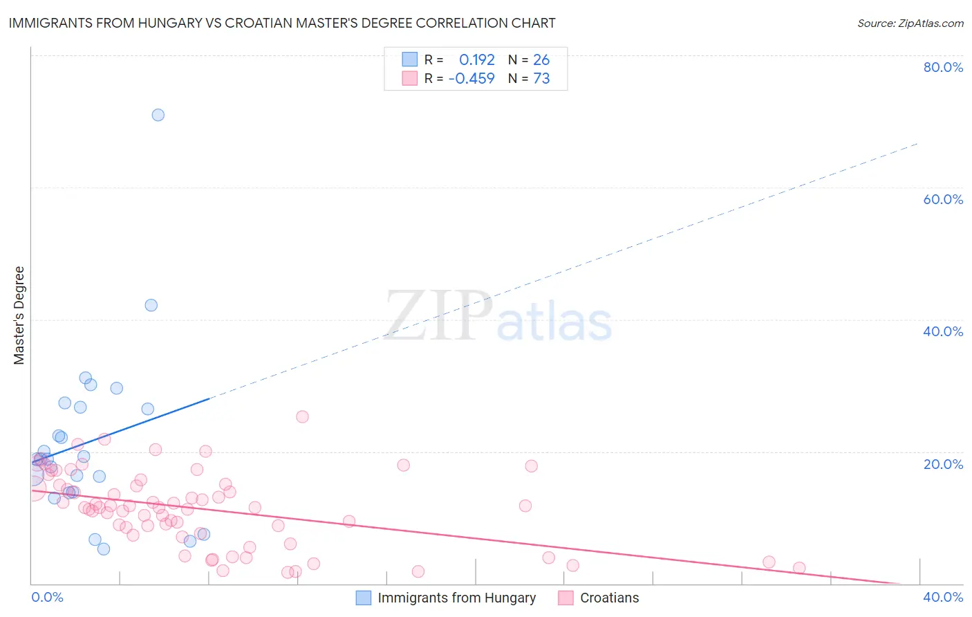 Immigrants from Hungary vs Croatian Master's Degree