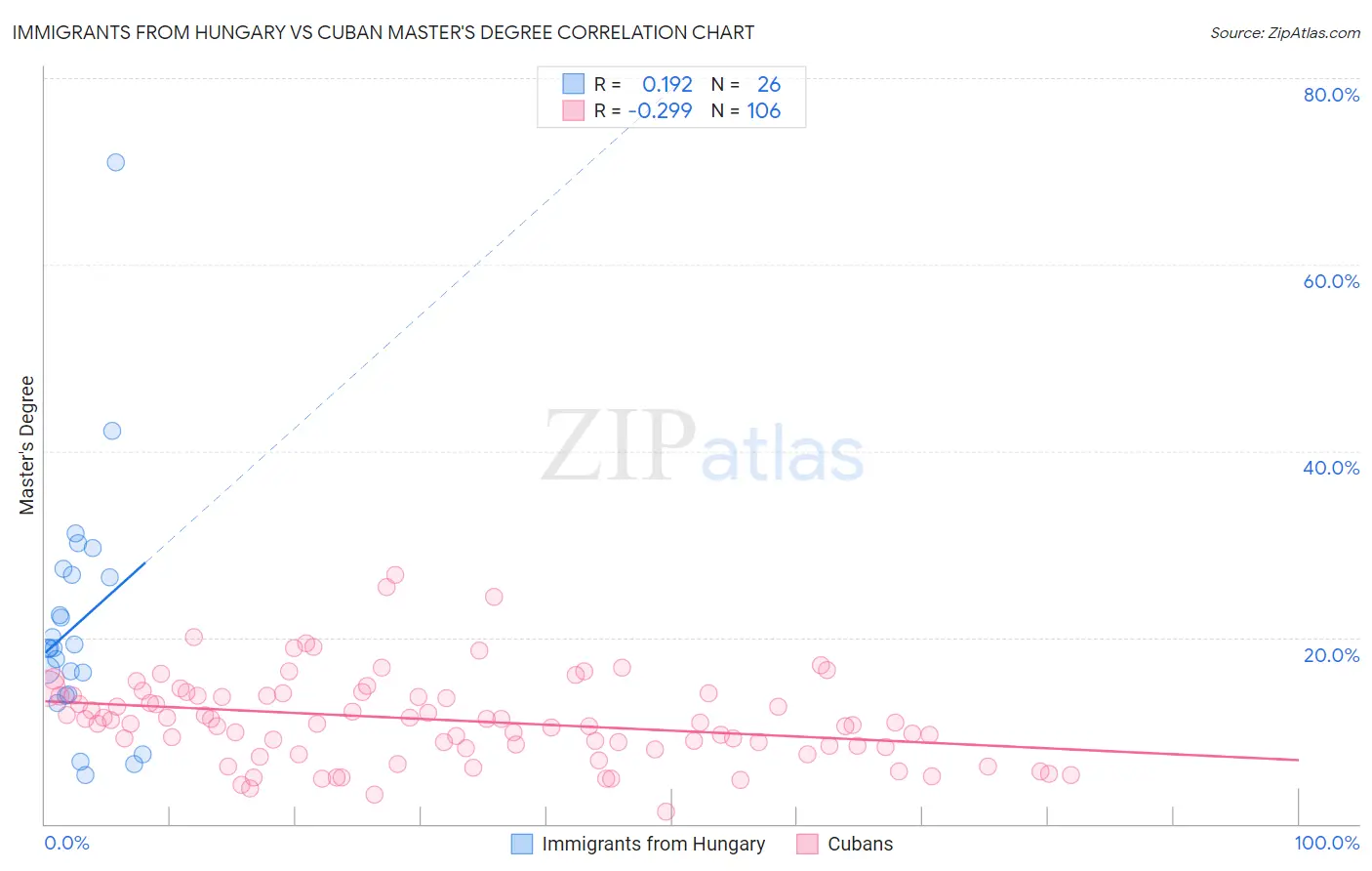 Immigrants from Hungary vs Cuban Master's Degree