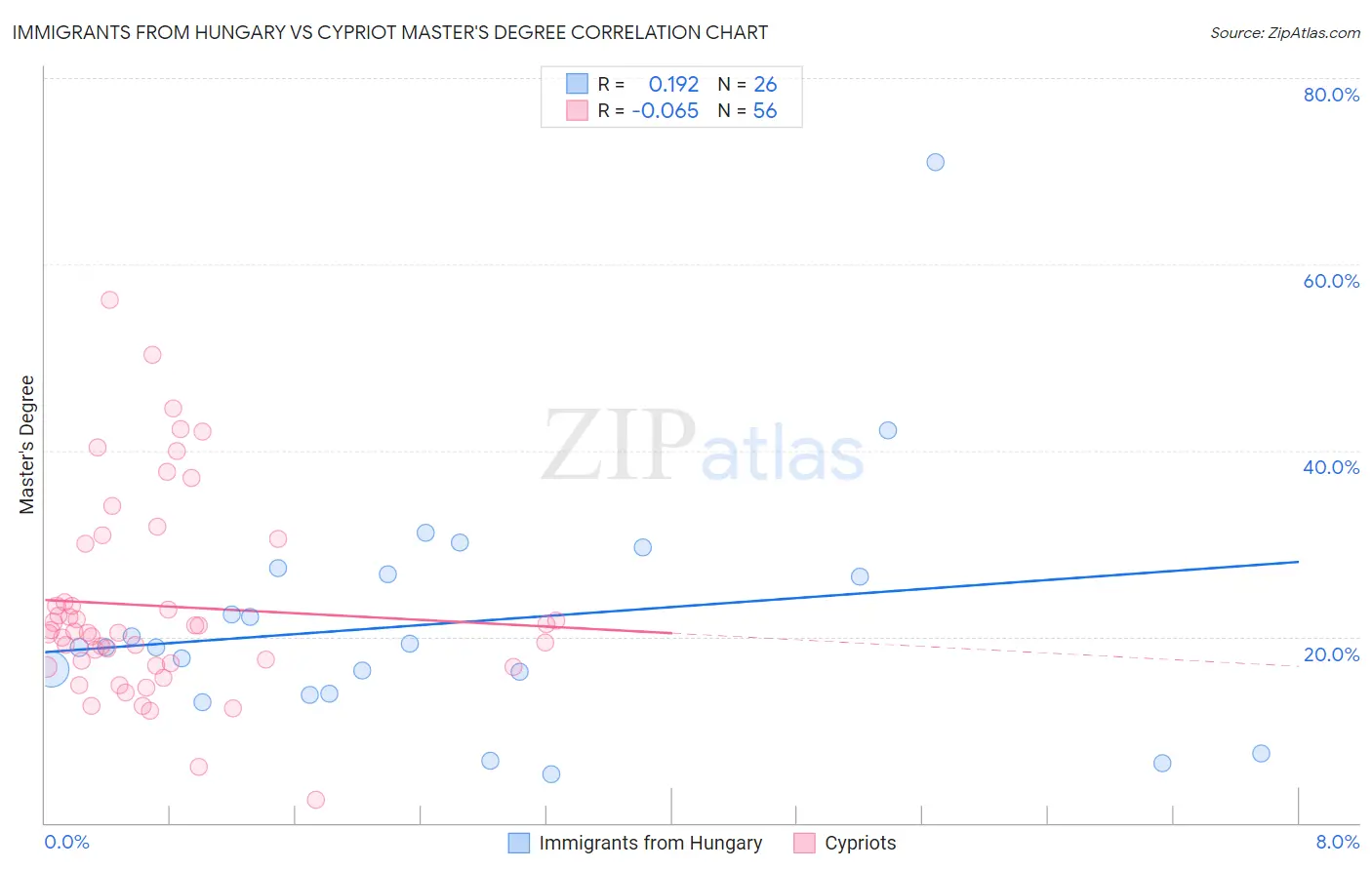 Immigrants from Hungary vs Cypriot Master's Degree