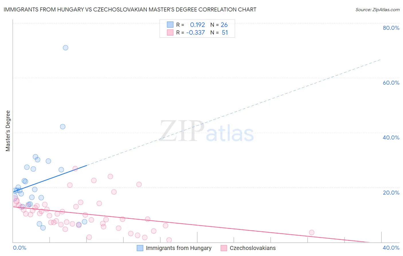 Immigrants from Hungary vs Czechoslovakian Master's Degree