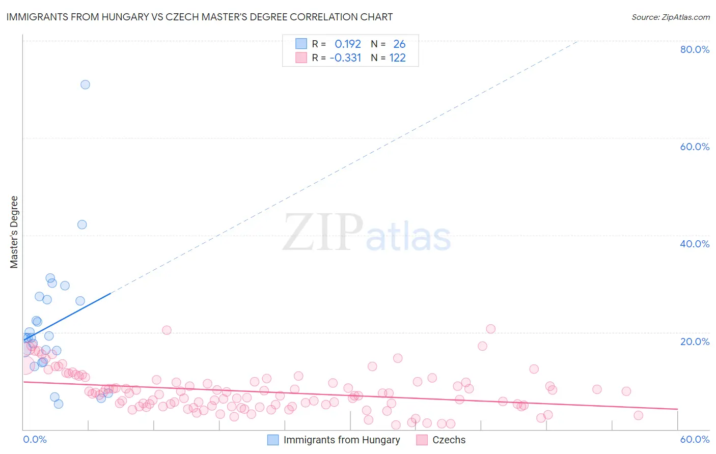 Immigrants from Hungary vs Czech Master's Degree