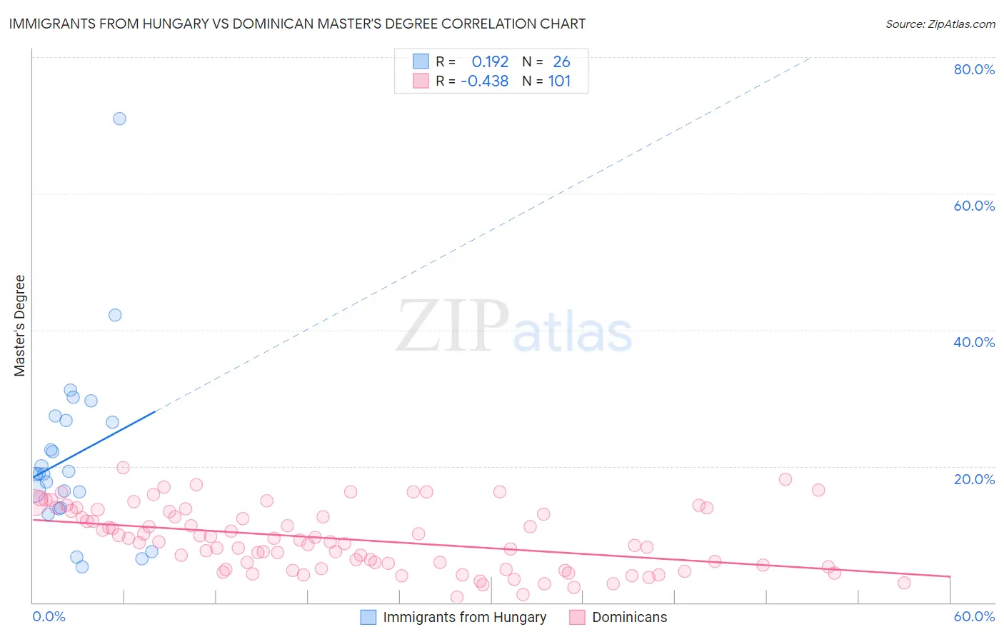 Immigrants from Hungary vs Dominican Master's Degree