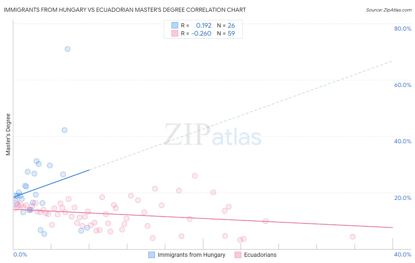 Immigrants from Hungary vs Ecuadorian Master's Degree