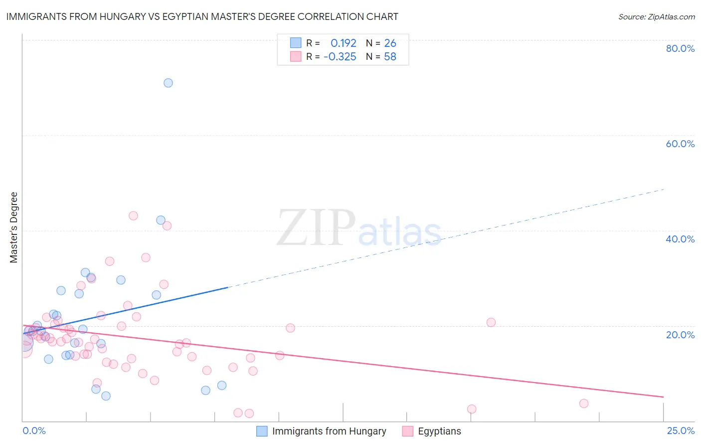 Immigrants from Hungary vs Egyptian Master's Degree