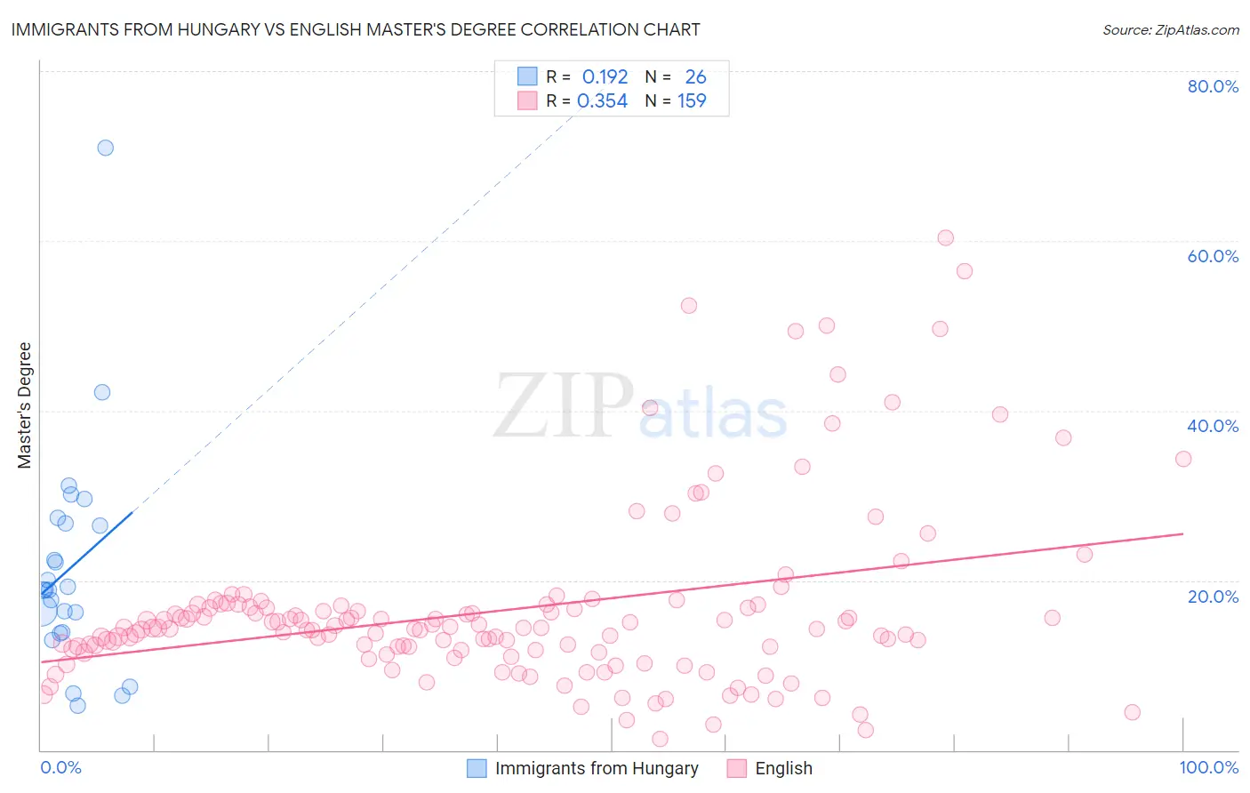 Immigrants from Hungary vs English Master's Degree