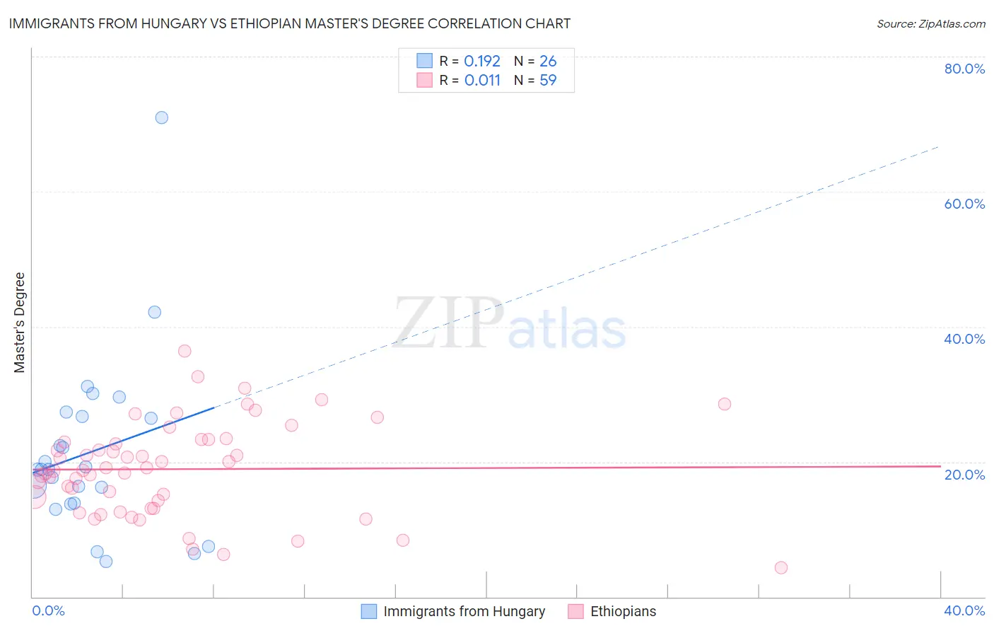 Immigrants from Hungary vs Ethiopian Master's Degree