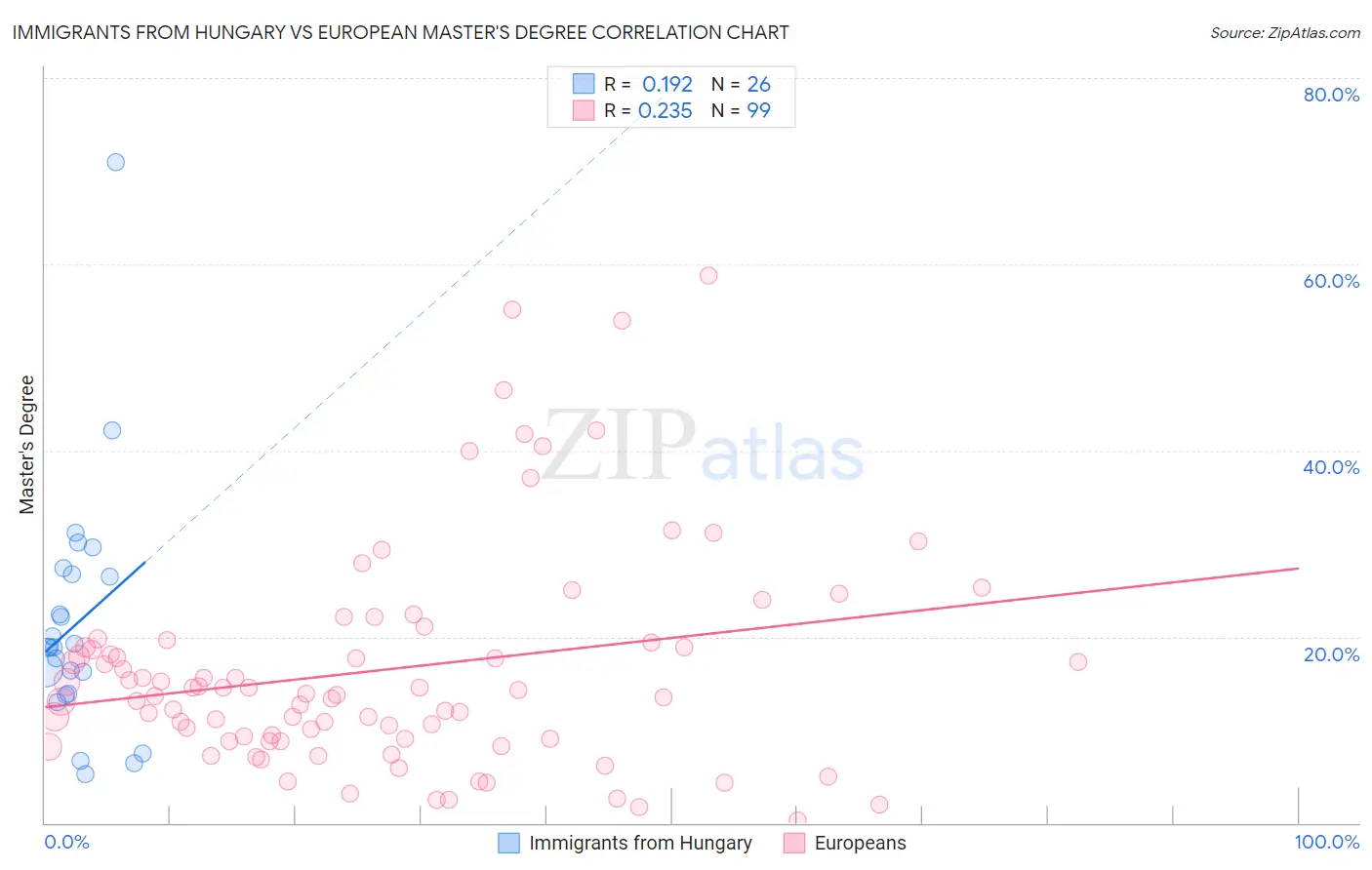 Immigrants from Hungary vs European Master's Degree