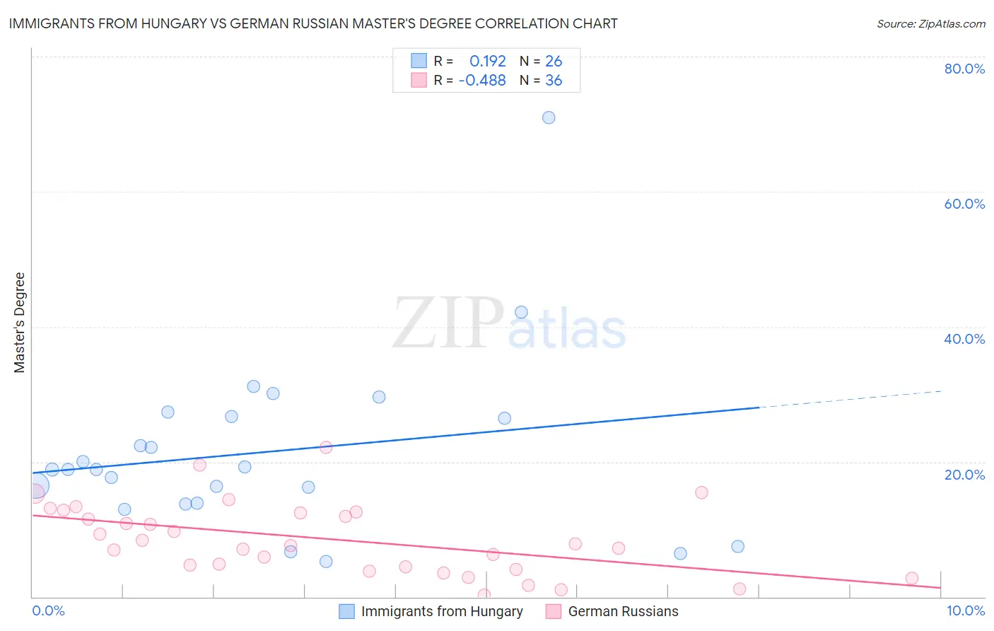 Immigrants from Hungary vs German Russian Master's Degree