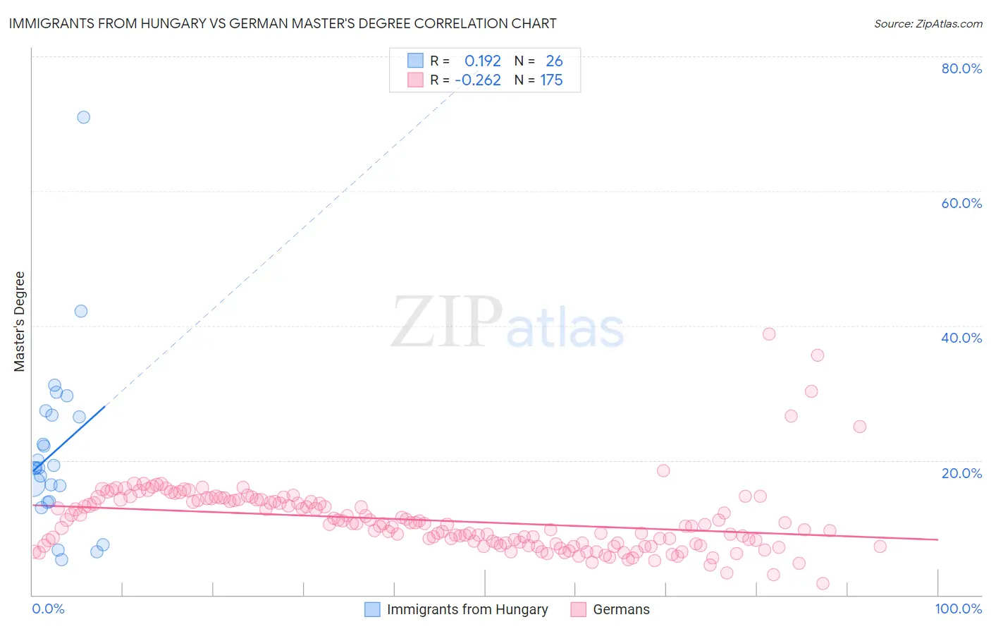 Immigrants from Hungary vs German Master's Degree