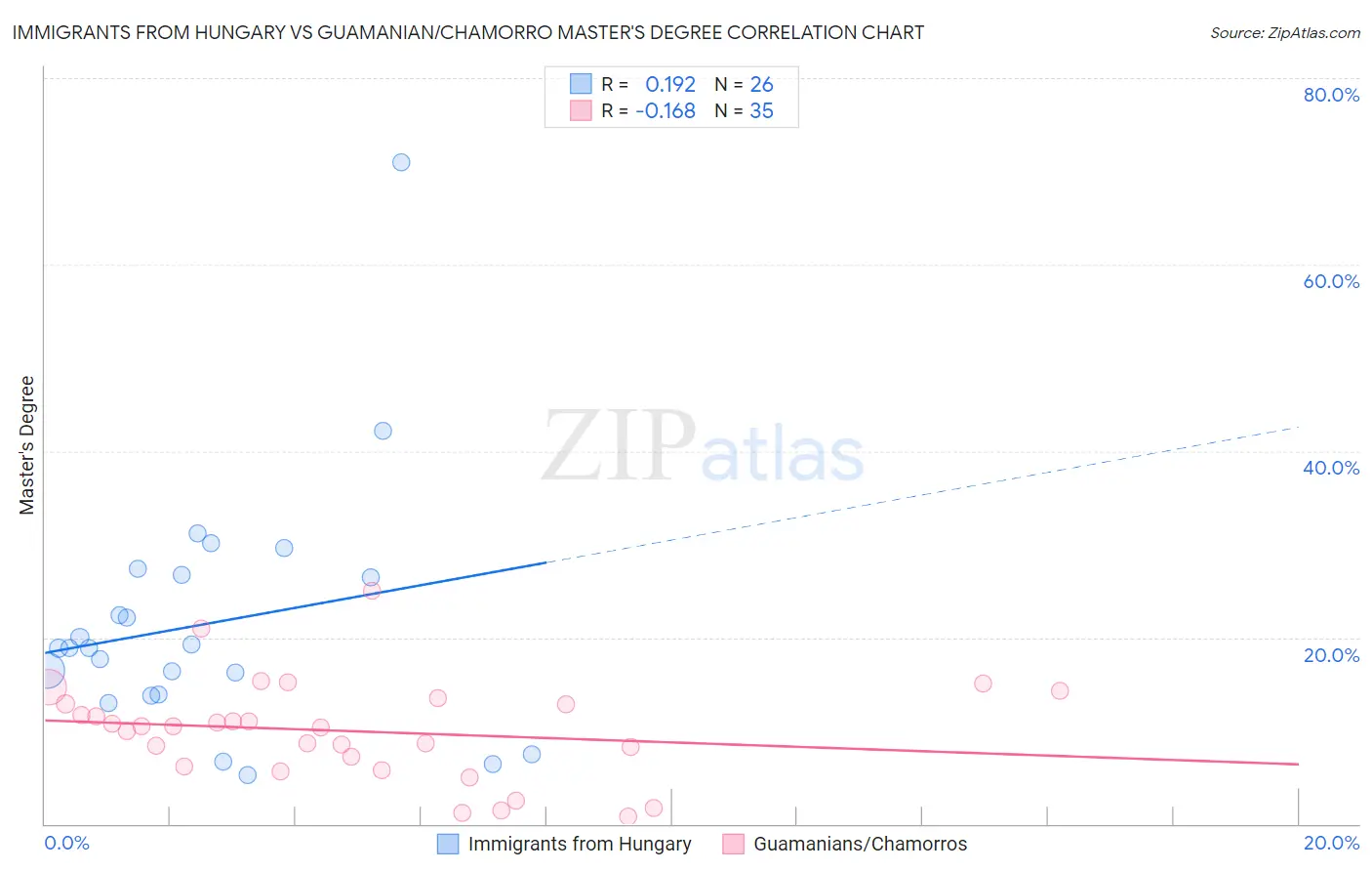 Immigrants from Hungary vs Guamanian/Chamorro Master's Degree