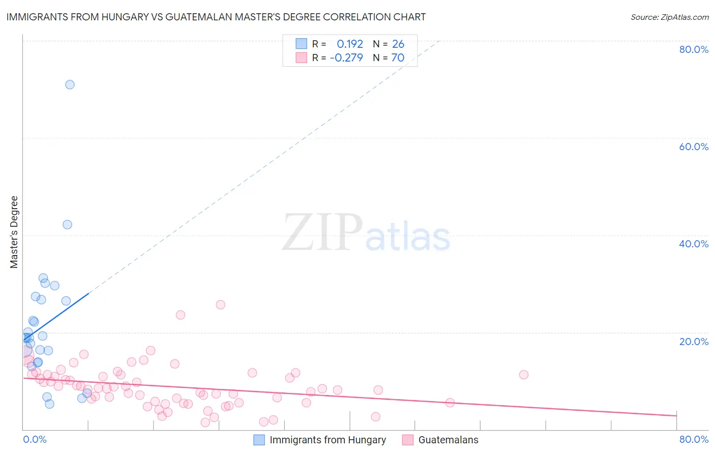 Immigrants from Hungary vs Guatemalan Master's Degree