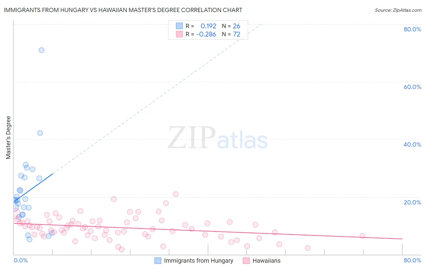 Immigrants from Hungary vs Hawaiian Master's Degree