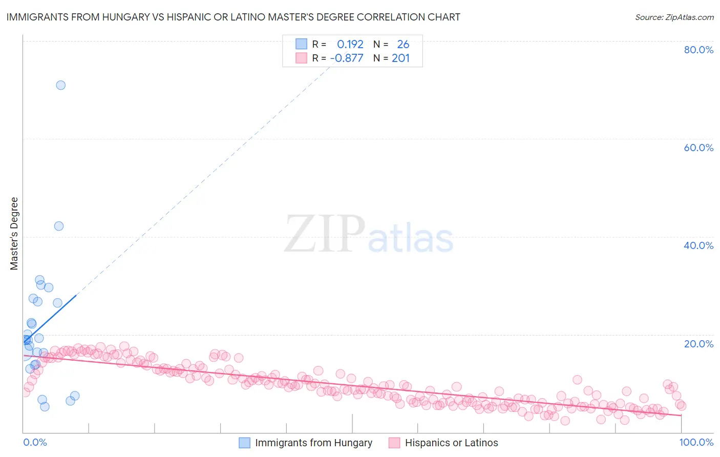 Immigrants from Hungary vs Hispanic or Latino Master's Degree