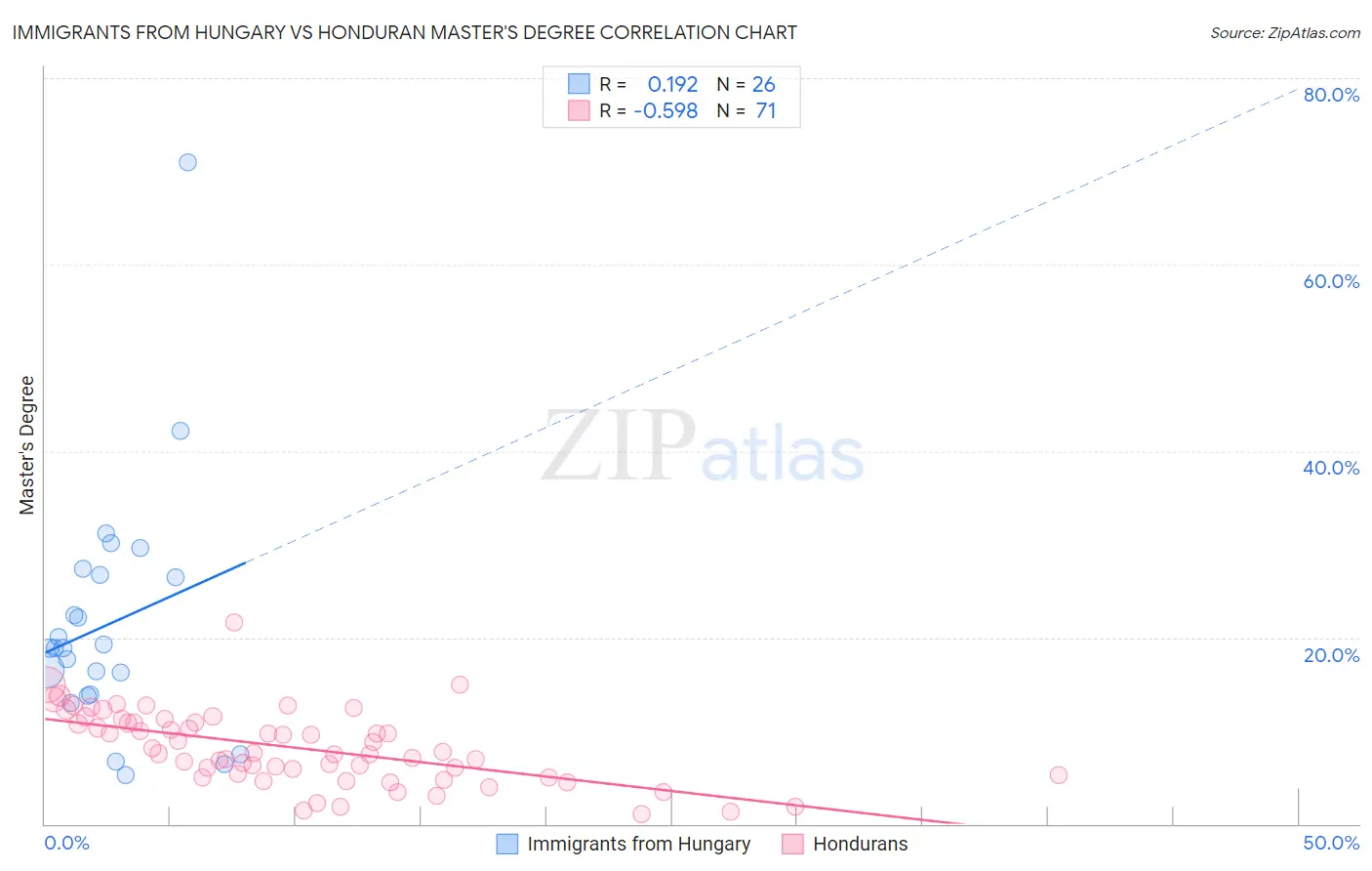 Immigrants from Hungary vs Honduran Master's Degree