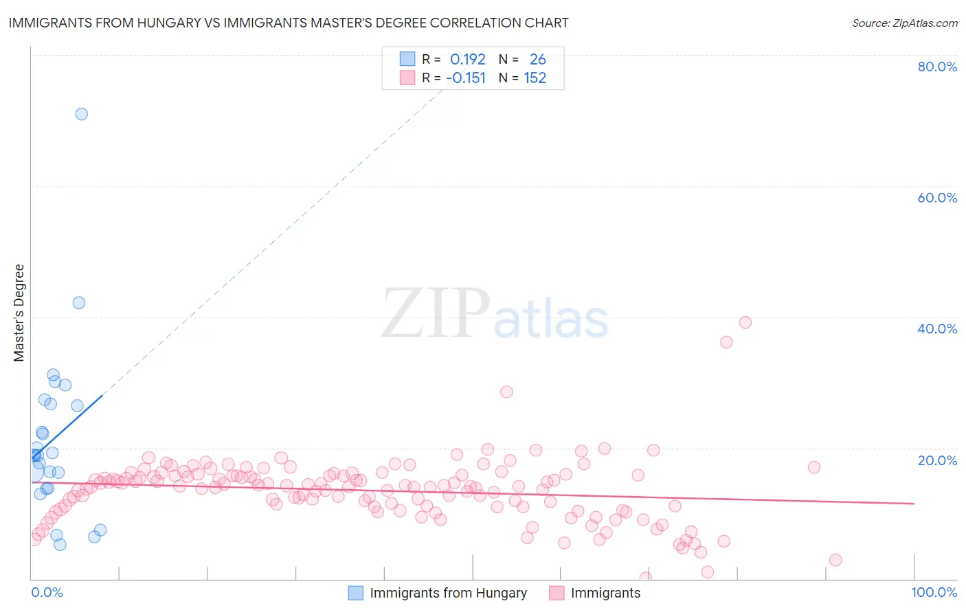 Immigrants from Hungary vs Immigrants Master's Degree
