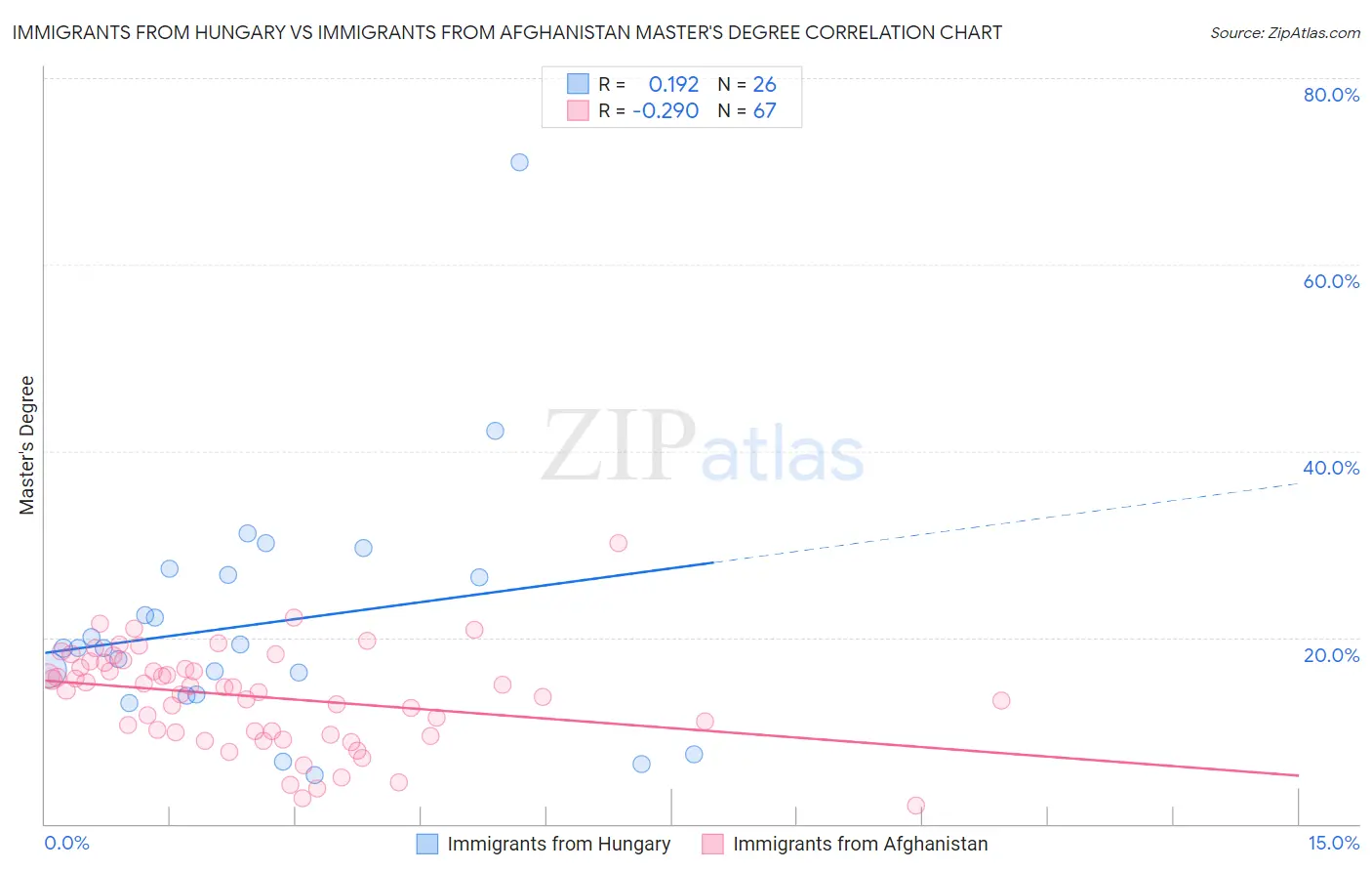 Immigrants from Hungary vs Immigrants from Afghanistan Master's Degree