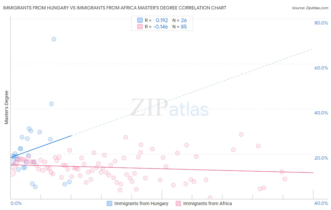 Immigrants from Hungary vs Immigrants from Africa Master's Degree