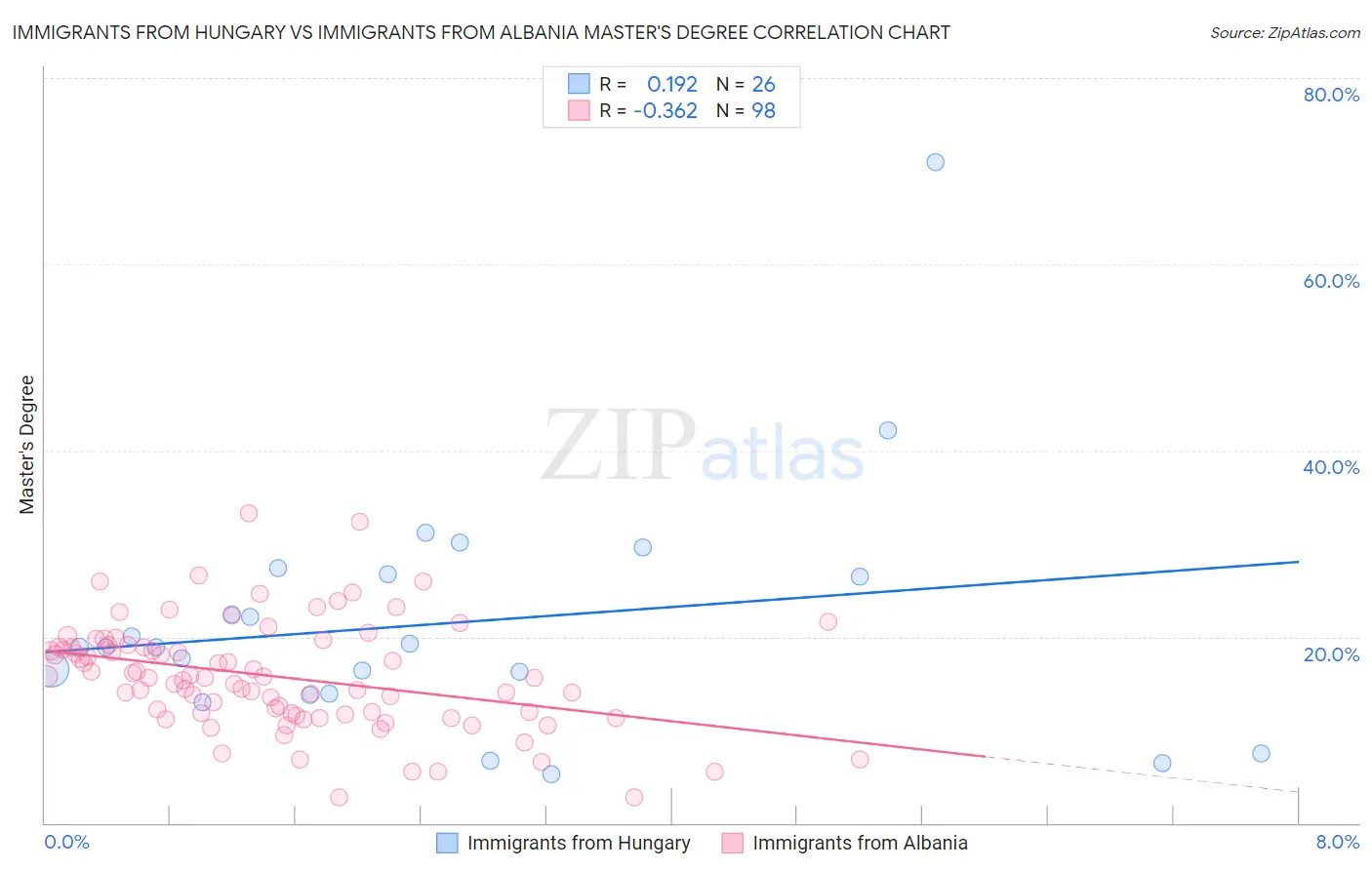 Immigrants from Hungary vs Immigrants from Albania Master's Degree
