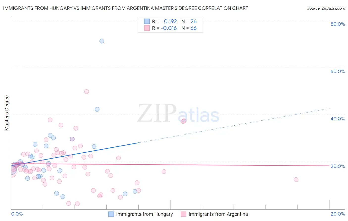 Immigrants from Hungary vs Immigrants from Argentina Master's Degree
