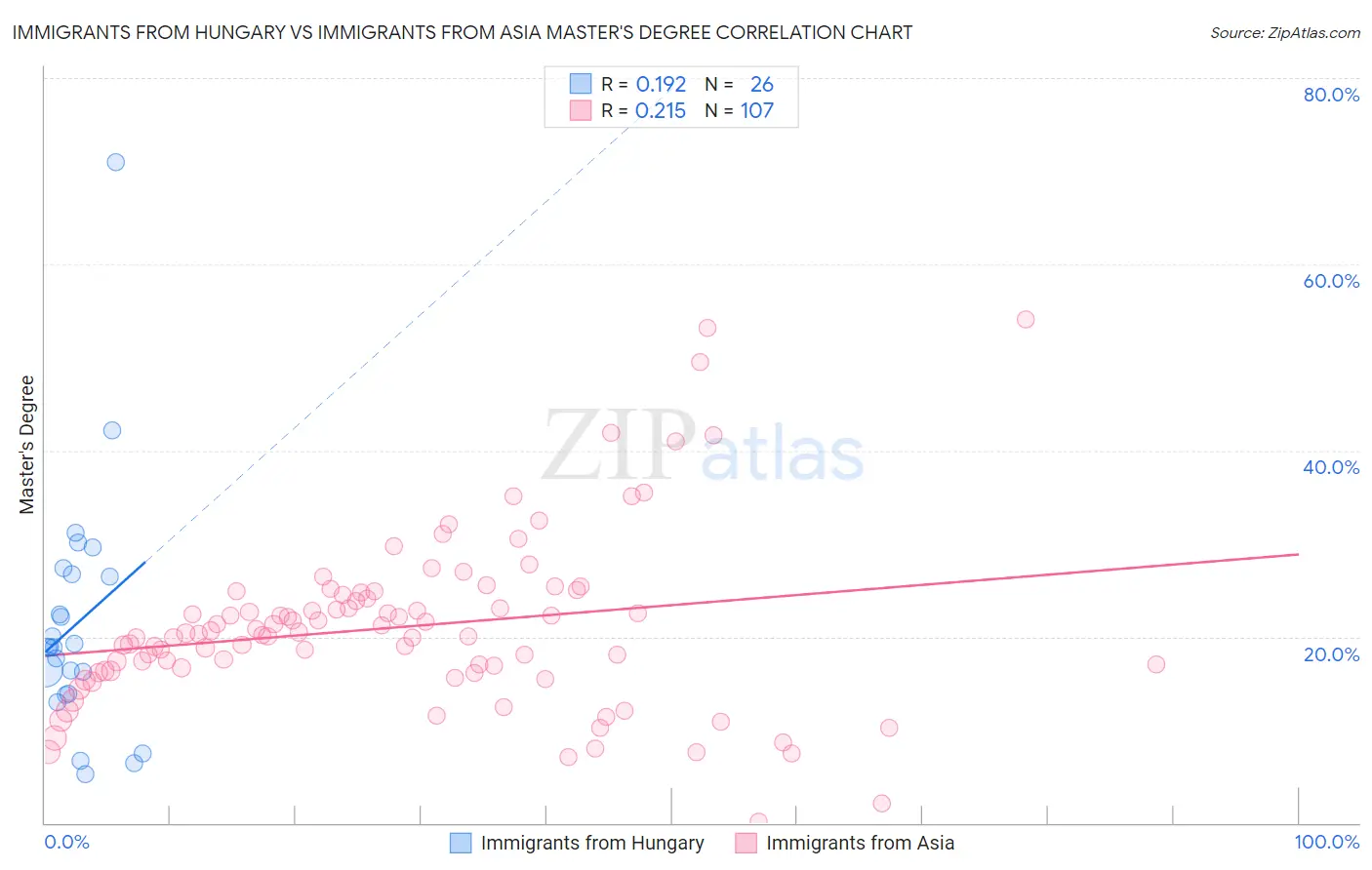 Immigrants from Hungary vs Immigrants from Asia Master's Degree