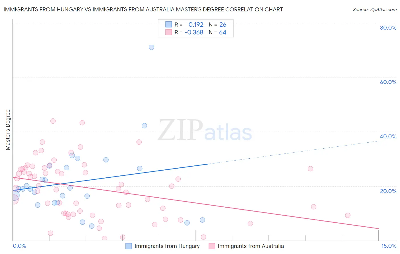 Immigrants from Hungary vs Immigrants from Australia Master's Degree