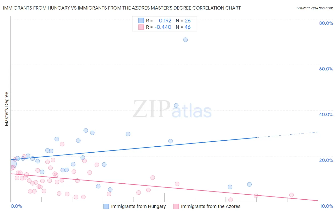Immigrants from Hungary vs Immigrants from the Azores Master's Degree