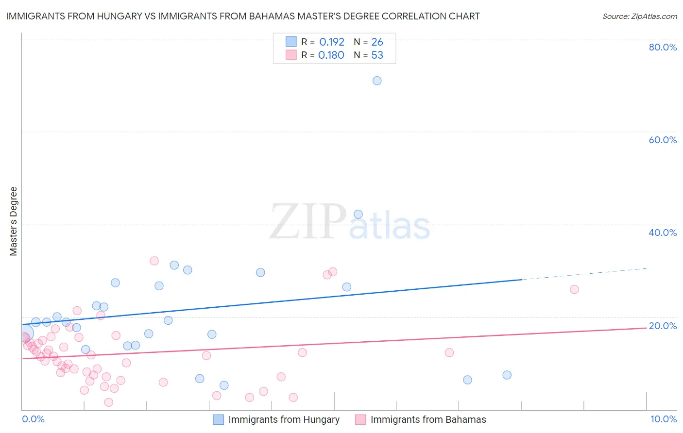 Immigrants from Hungary vs Immigrants from Bahamas Master's Degree