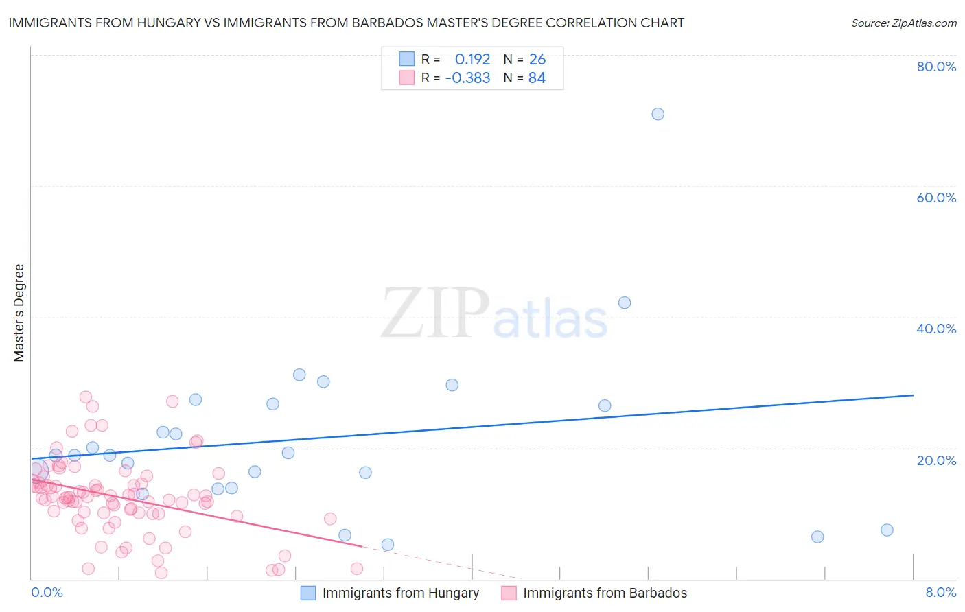 Immigrants from Hungary vs Immigrants from Barbados Master's Degree