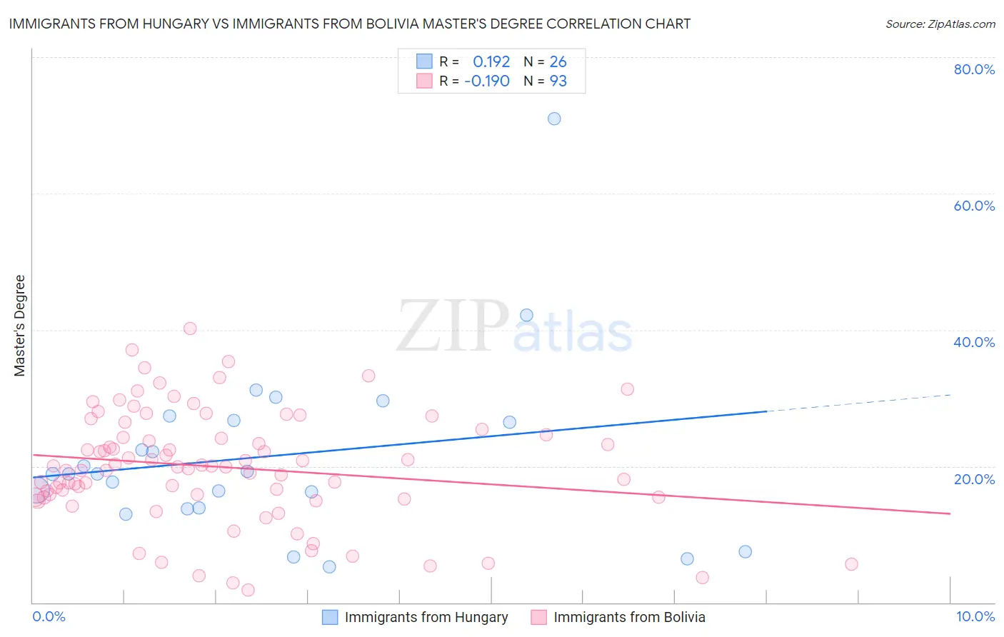 Immigrants from Hungary vs Immigrants from Bolivia Master's Degree
