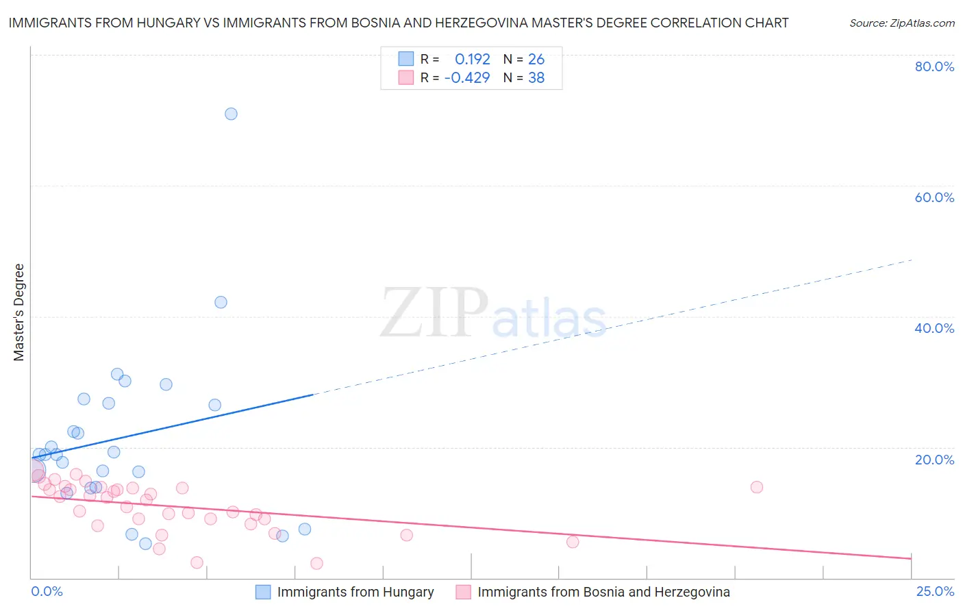 Immigrants from Hungary vs Immigrants from Bosnia and Herzegovina Master's Degree