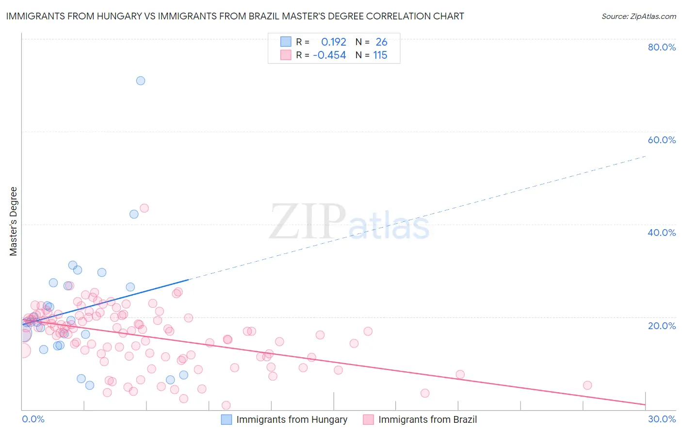 Immigrants from Hungary vs Immigrants from Brazil Master's Degree