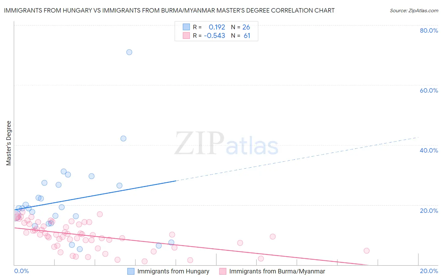 Immigrants from Hungary vs Immigrants from Burma/Myanmar Master's Degree