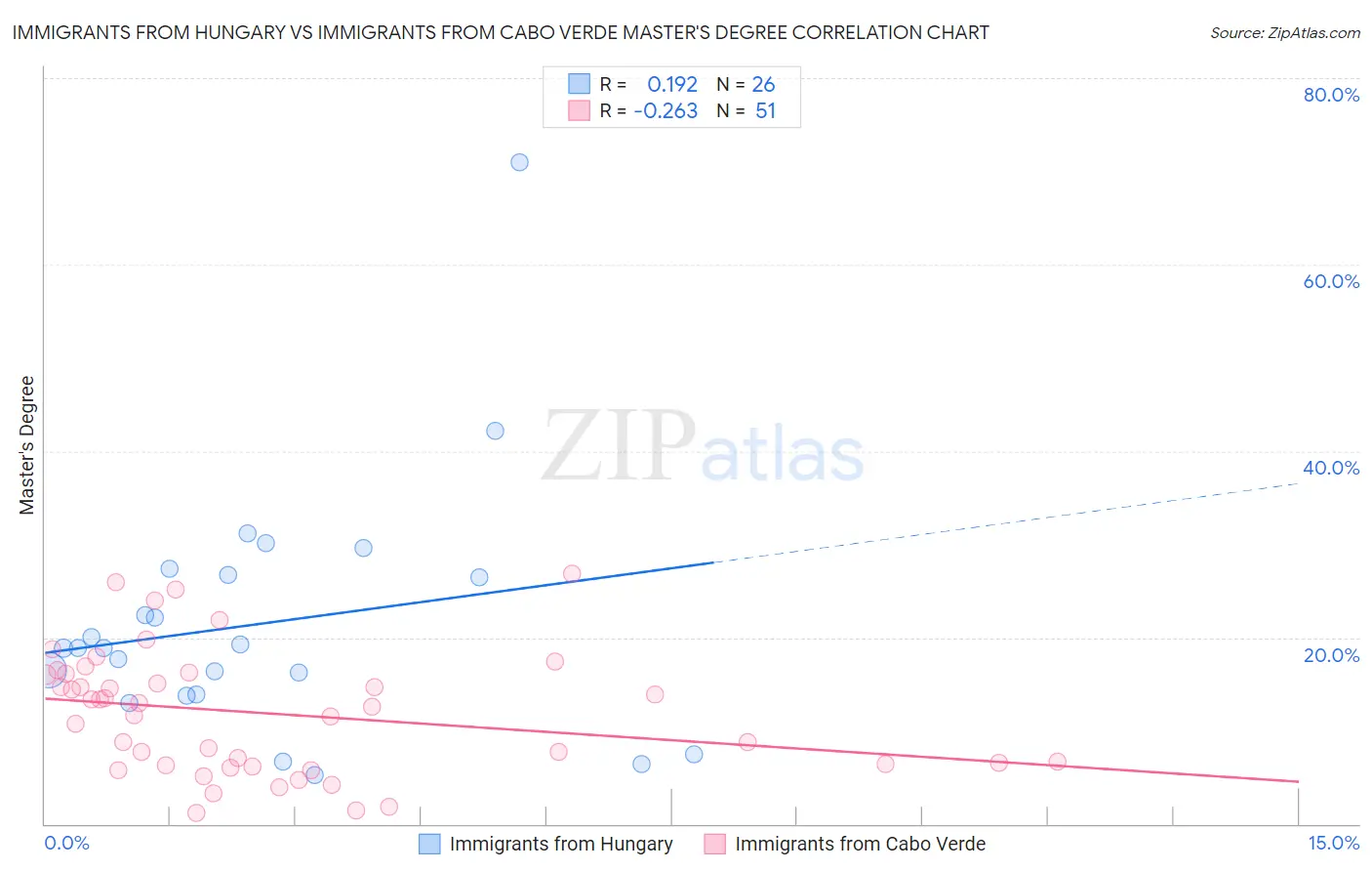 Immigrants from Hungary vs Immigrants from Cabo Verde Master's Degree