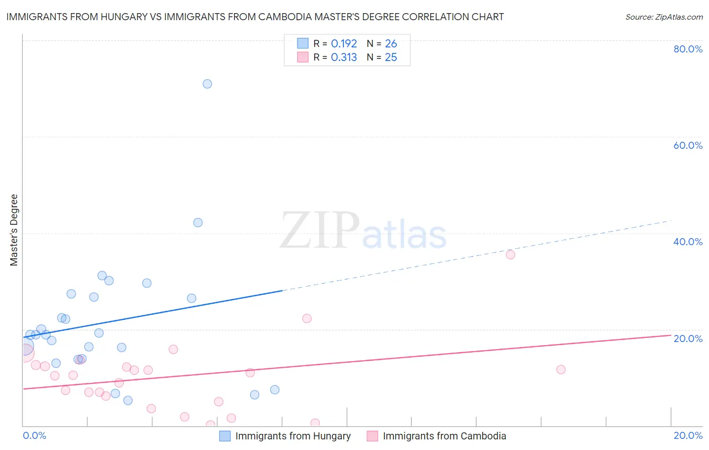 Immigrants from Hungary vs Immigrants from Cambodia Master's Degree