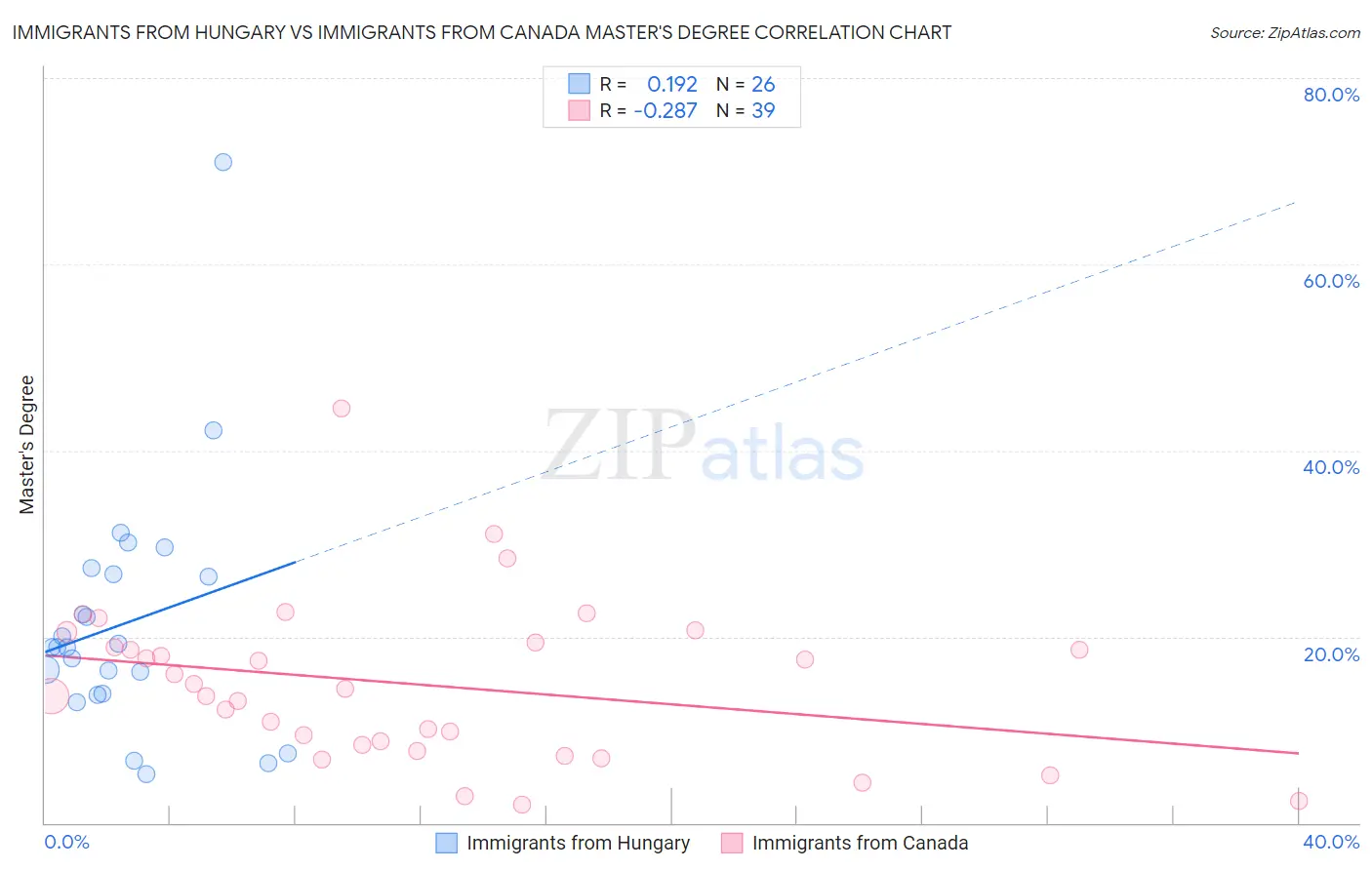 Immigrants from Hungary vs Immigrants from Canada Master's Degree
