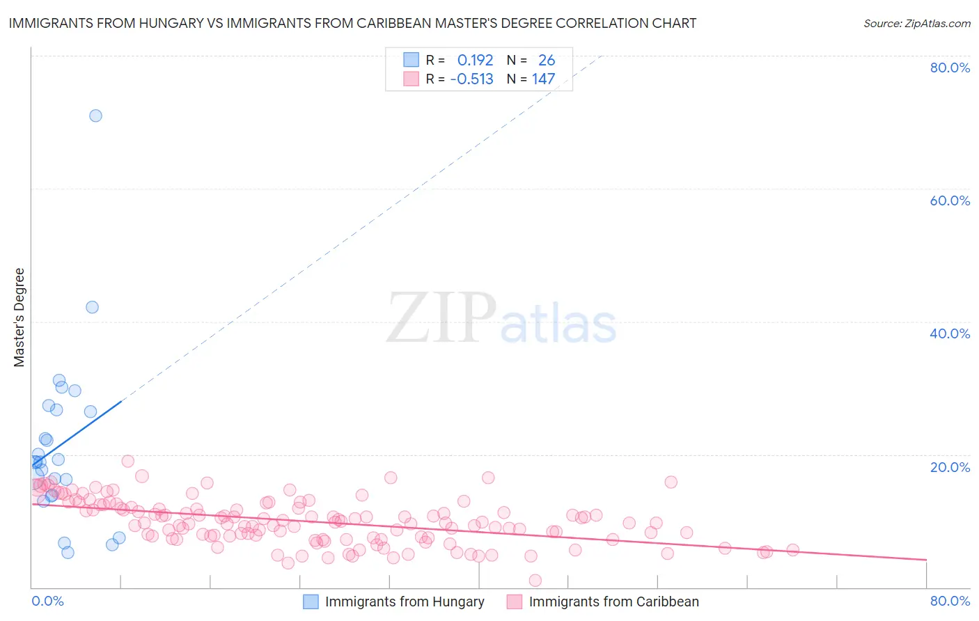 Immigrants from Hungary vs Immigrants from Caribbean Master's Degree