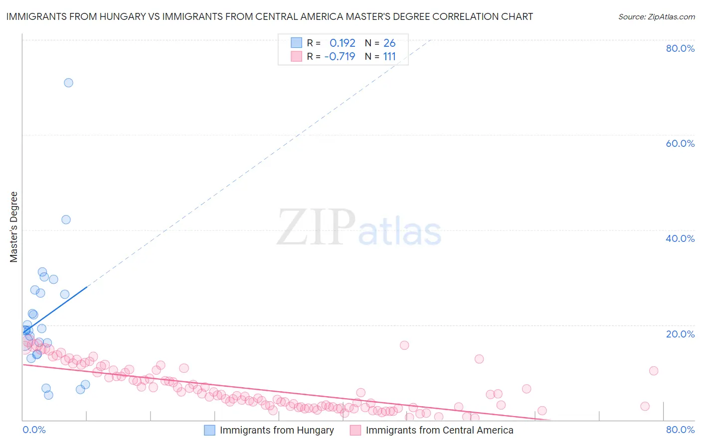 Immigrants from Hungary vs Immigrants from Central America Master's Degree