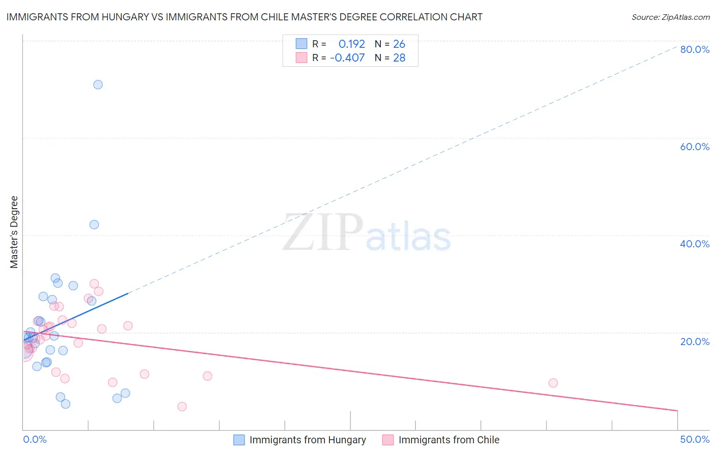 Immigrants from Hungary vs Immigrants from Chile Master's Degree