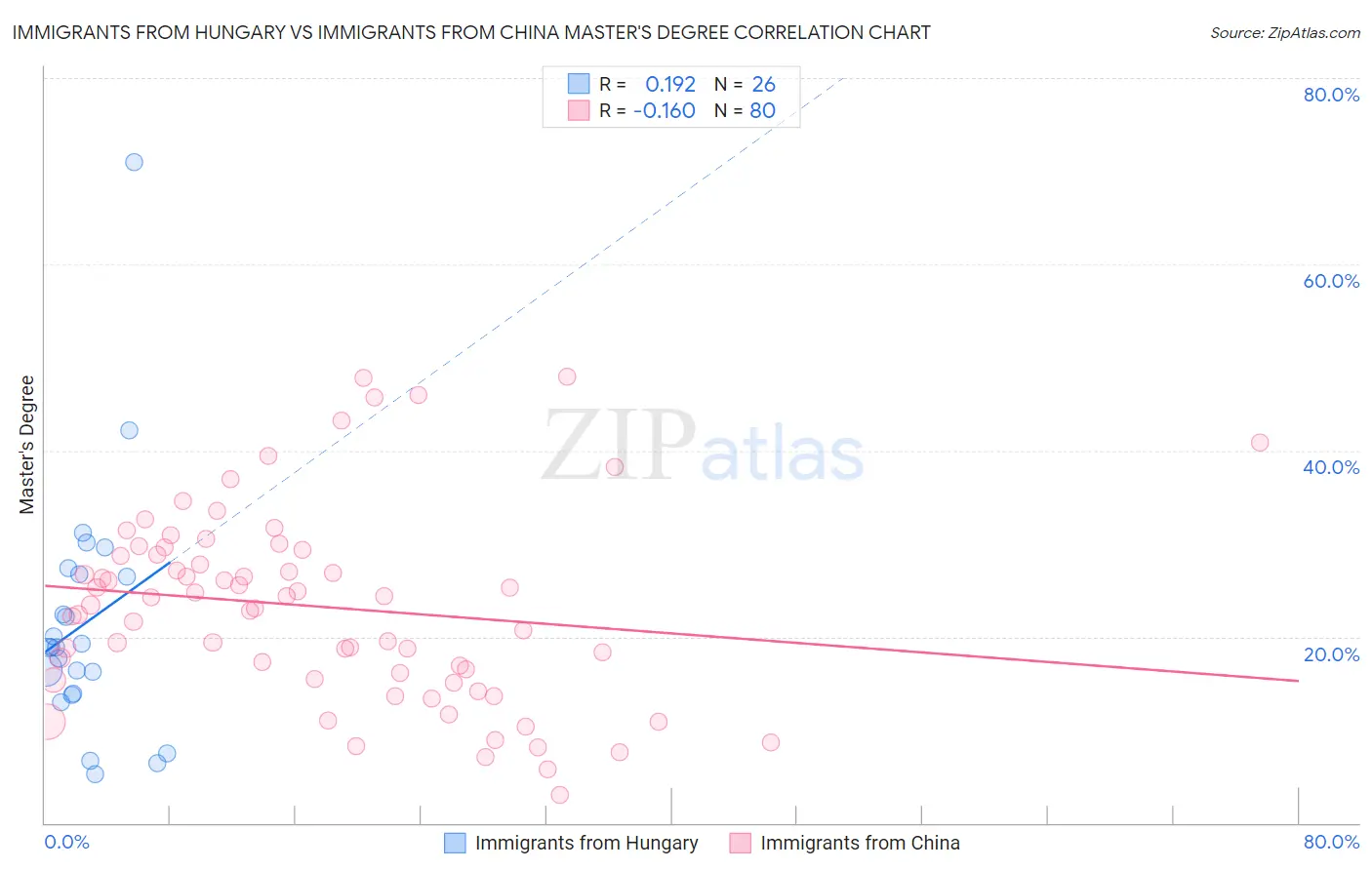 Immigrants from Hungary vs Immigrants from China Master's Degree