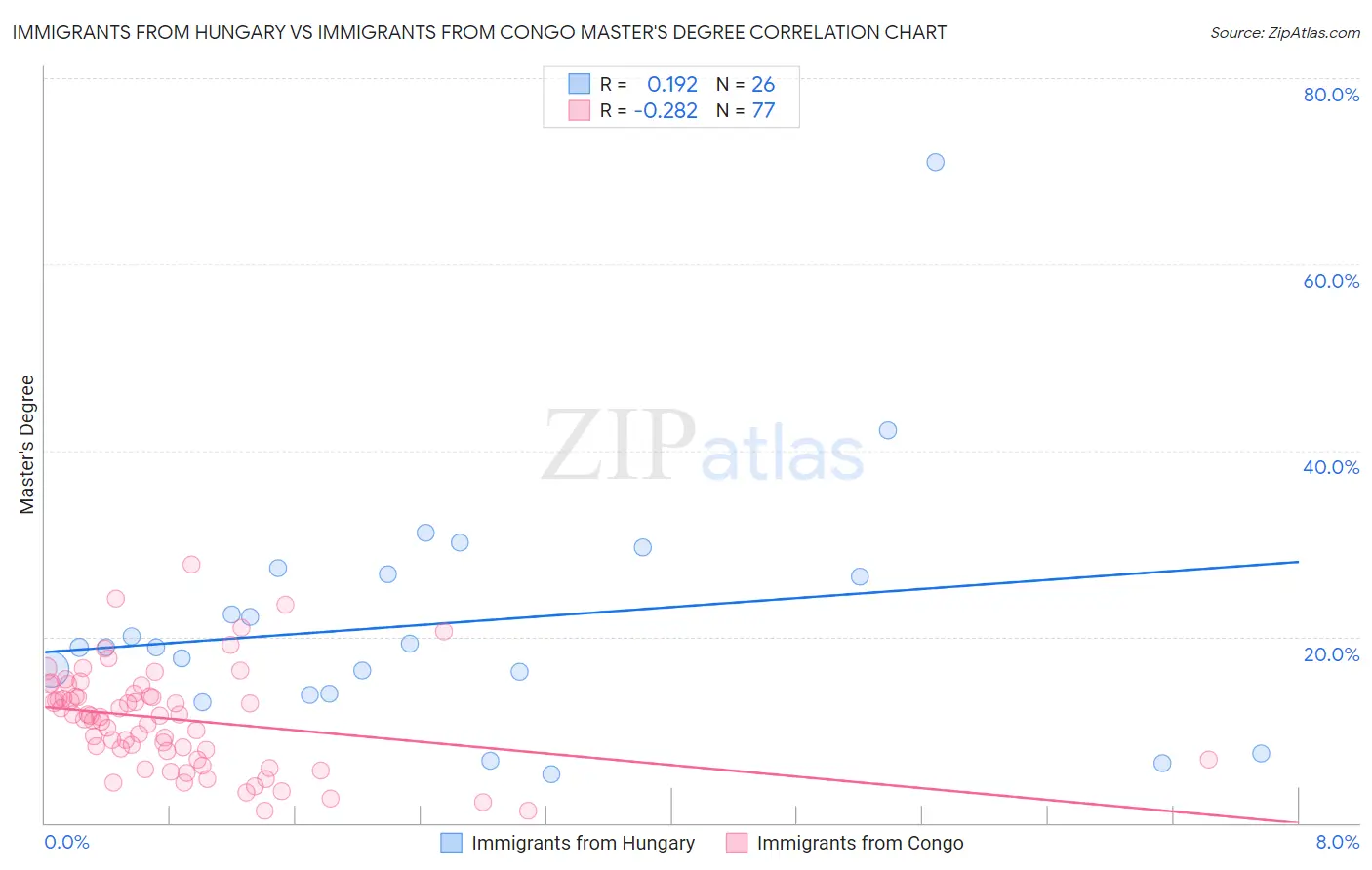 Immigrants from Hungary vs Immigrants from Congo Master's Degree