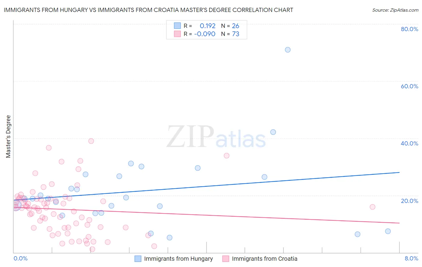 Immigrants from Hungary vs Immigrants from Croatia Master's Degree