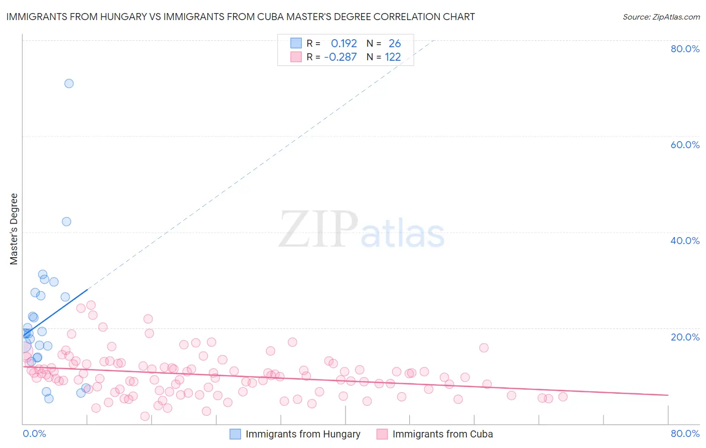 Immigrants from Hungary vs Immigrants from Cuba Master's Degree