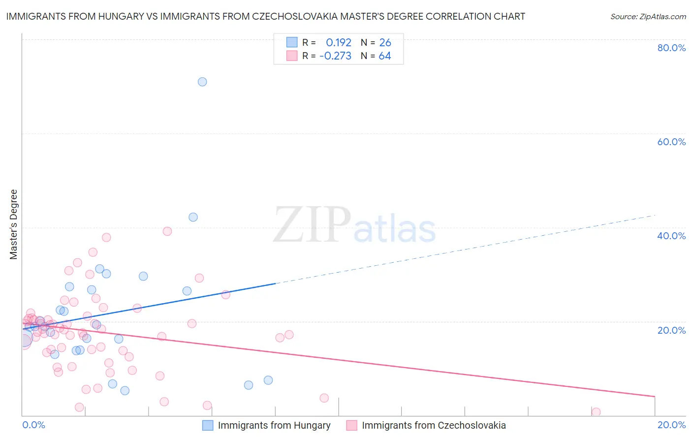 Immigrants from Hungary vs Immigrants from Czechoslovakia Master's Degree