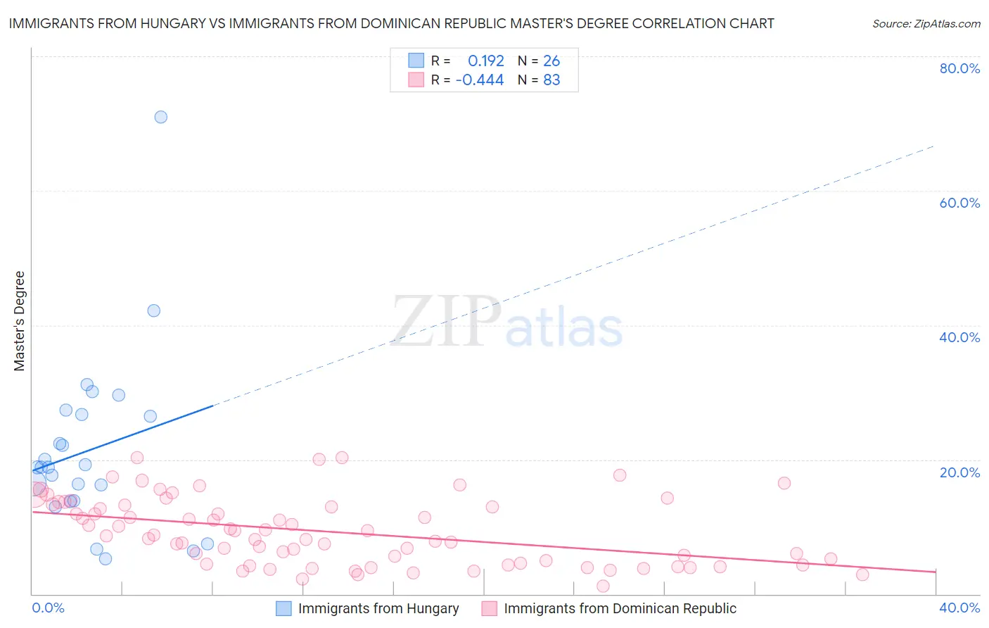 Immigrants from Hungary vs Immigrants from Dominican Republic Master's Degree