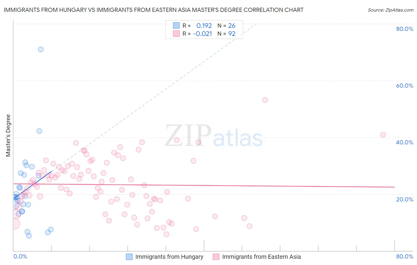 Immigrants from Hungary vs Immigrants from Eastern Asia Master's Degree