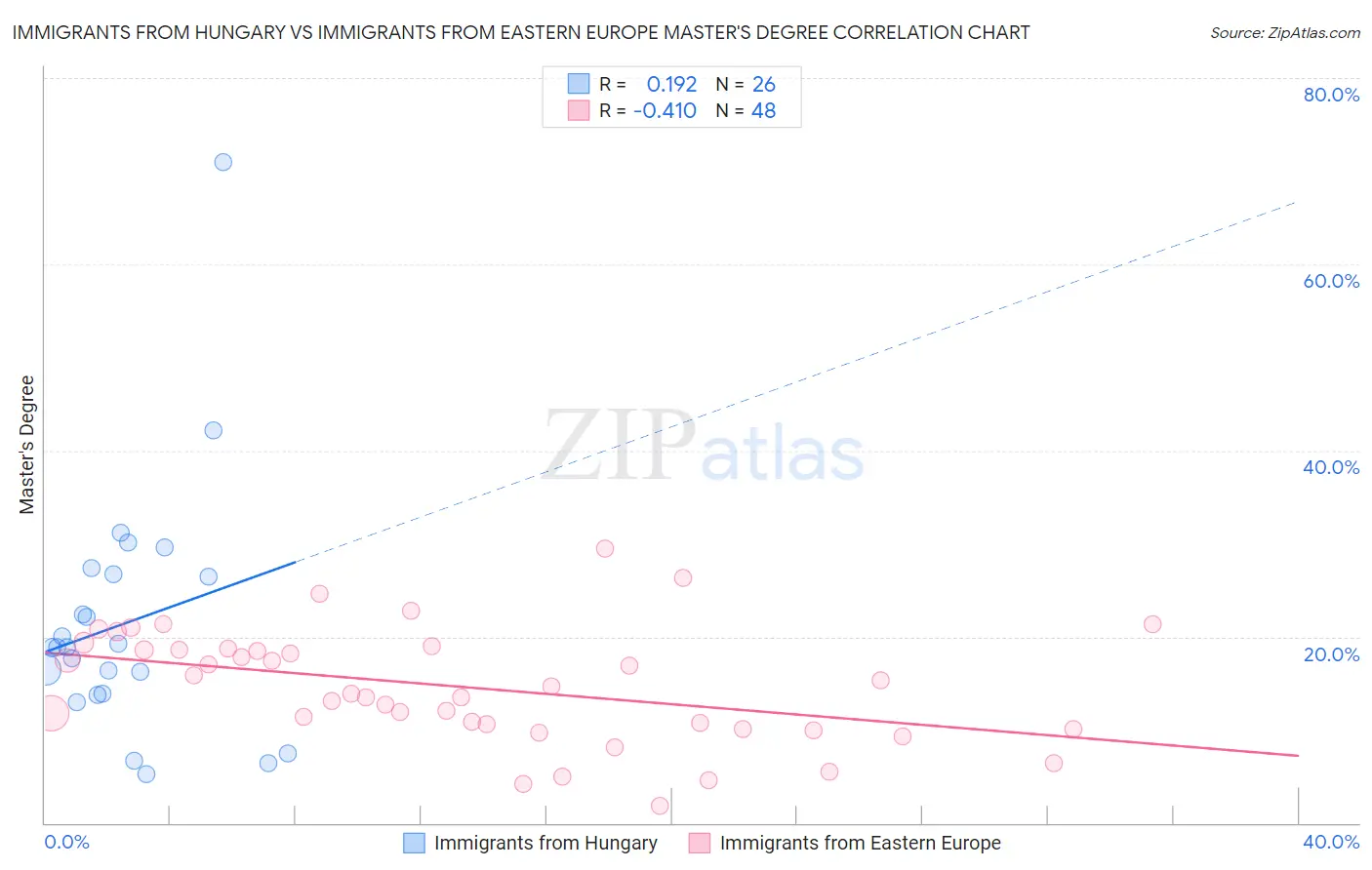 Immigrants from Hungary vs Immigrants from Eastern Europe Master's Degree