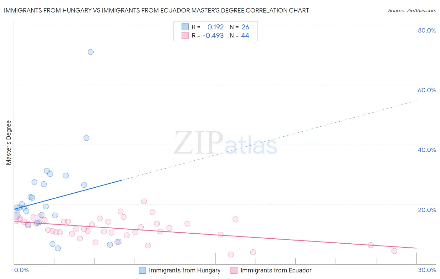 Immigrants from Hungary vs Immigrants from Ecuador Master's Degree